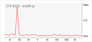 Wykres zmian popularności telefonu ZTE R225