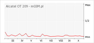 Wykres zmian popularności telefonu Alcatel OT 209