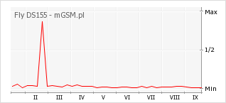 Wykres zmian popularności telefonu Fly DS155