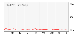 Wykres zmian popularności telefonu iGlo L201