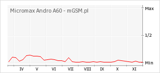 Wykres zmian popularności telefonu Micromax Andro A60