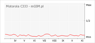 Wykres zmian popularności telefonu Motorola C333