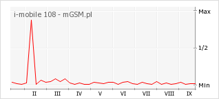 Wykres zmian popularności telefonu i-mobile 108