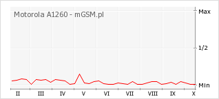 Wykres zmian popularności telefonu Motorola A1260