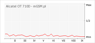 Wykres zmian popularności telefonu Alcatel OT 710D