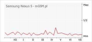 Wykres zmian popularności telefonu Samsung Nexus S