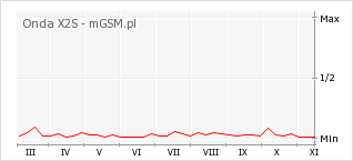 Wykres zmian popularności telefonu Onda X2S