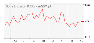 Wykres zmian popularności telefonu Sony Ericsson K300i
