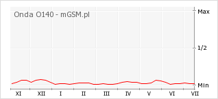 Wykres zmian popularności telefonu Onda O140