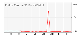 Wykres zmian popularności telefonu Philips Xenium X116
