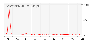 Wykres zmian popularności telefonu Spice M4250