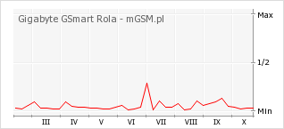 Wykres zmian popularności telefonu Gigabyte GSmart Rola