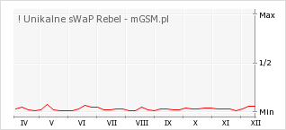 Wykres zmian popularności telefonu ! Unikalne sWaP Rebel