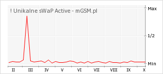 Wykres zmian popularności telefonu ! Unikalne sWaP Active