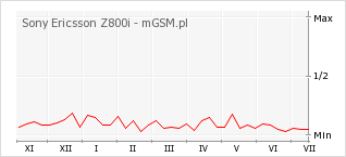 Wykres zmian popularności telefonu Sony Ericsson Z800i