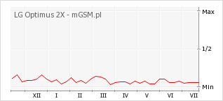 Wykres zmian popularności telefonu LG Optimus 2X
