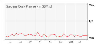 Wykres zmian popularności telefonu Sagem Cosy Phone
