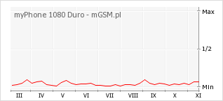 Wykres zmian popularności telefonu myPhone 1080 Duro
