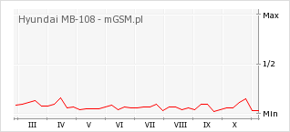 Wykres zmian popularności telefonu Hyundai MB-108
