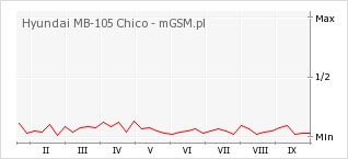 Wykres zmian popularności telefonu Hyundai MB-105 Chico