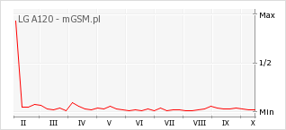 Wykres zmian popularności telefonu LG A120