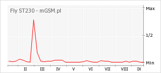 Wykres zmian popularności telefonu Fly ST230