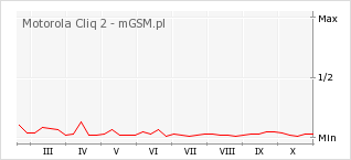 Wykres zmian popularności telefonu Motorola Cliq 2