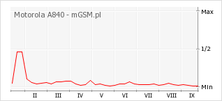 Wykres zmian popularności telefonu Motorola A840