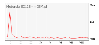 Wykres zmian popularności telefonu Motorola EX128