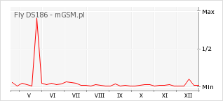 Wykres zmian popularności telefonu Fly DS186