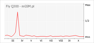 Wykres zmian popularności telefonu Fly Q300