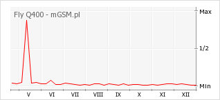 Wykres zmian popularności telefonu Fly Q400