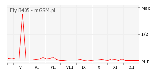 Wykres zmian popularności telefonu Fly B405