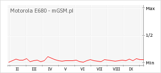 Wykres zmian popularności telefonu Motorola E680