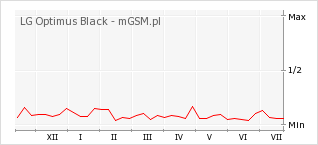 Wykres zmian popularności telefonu LG Optimus Black
