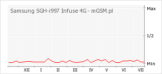 Wykres zmian popularności telefonu Samsung SGH-i997 Infuse 4G