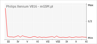 Wykres zmian popularności telefonu Philips Xenium V816