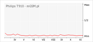 Wykres zmian popularności telefonu Philips T910