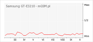 Wykres zmian popularności telefonu Samsung GT-E3210