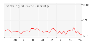 Wykres zmian popularności telefonu Samsung GT-S5260