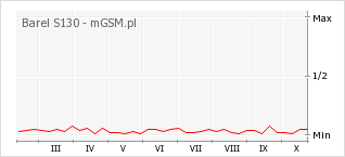 Wykres zmian popularności telefonu Barel S130