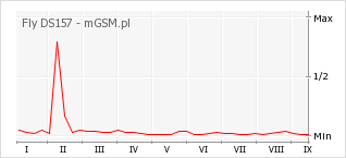 Wykres zmian popularności telefonu Fly DS157