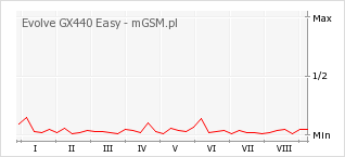 Wykres zmian popularności telefonu Evolve GX440 Easy