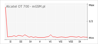 Wykres zmian popularności telefonu Alcatel OT 700
