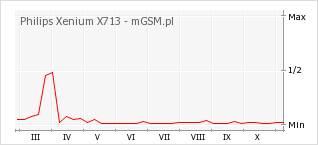 Wykres zmian popularności telefonu Philips Xenium X713
