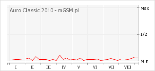 Wykres zmian popularności telefonu Auro Classic 2010