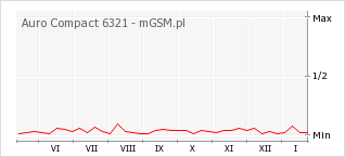 Wykres zmian popularności telefonu Auro Compact 6321