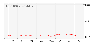 Wykres zmian popularności telefonu LG C100