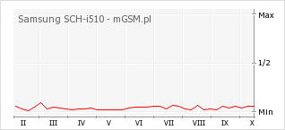 Wykres zmian popularności telefonu Samsung SCH-i510