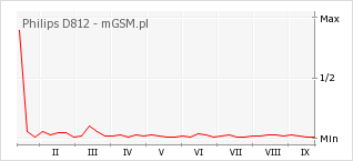 Wykres zmian popularności telefonu Philips D812